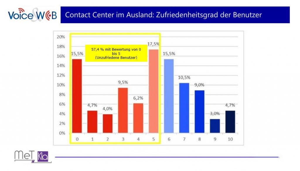 VoiceAndWeb-Contact Center im Ausland Zufriedenheitsgrad der Benutzer